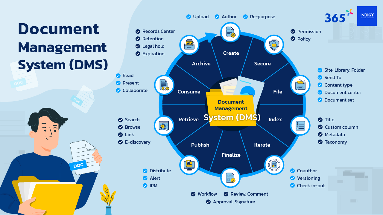 document lifecycle management